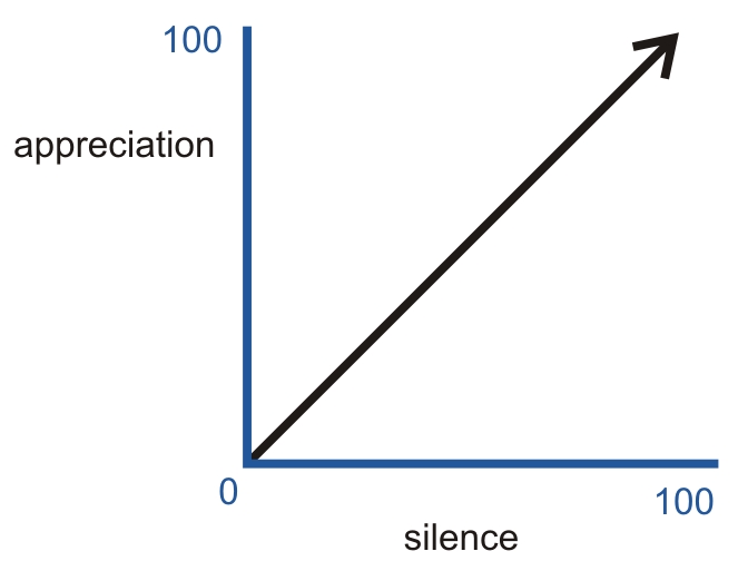 Graph 4: Appreciation vs silence.